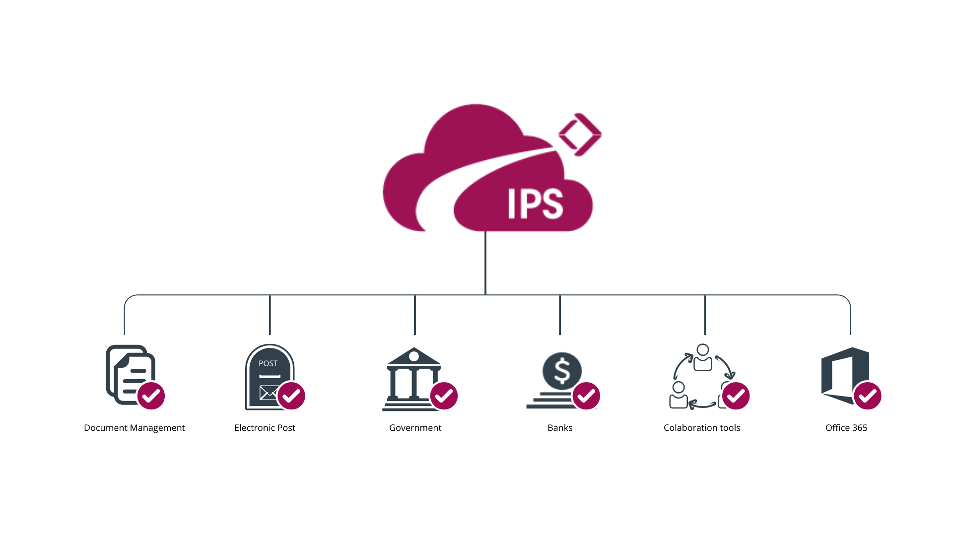 IPS Cloud - Integrations