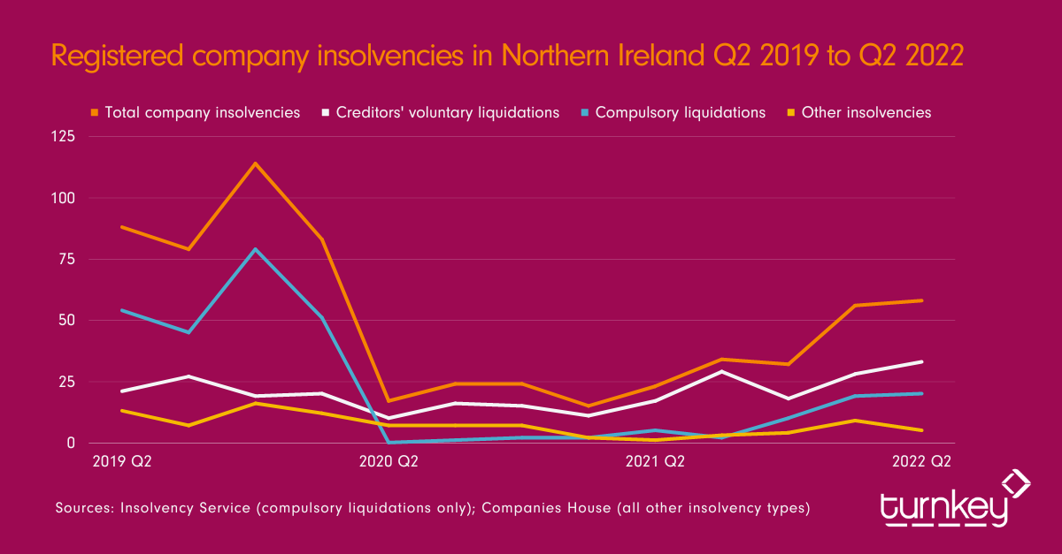 Q2 2019 - Q2 -2022 Registered company insolvencies Northern Ireland