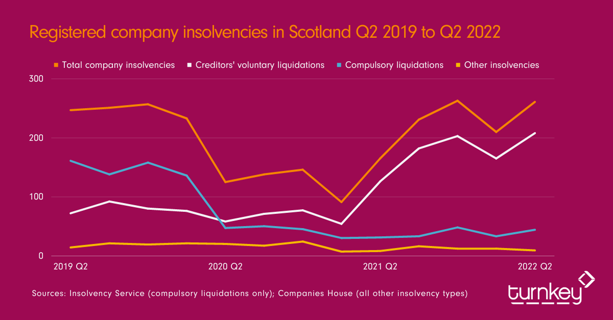 Q2 2019 - Q2022 Registered company insolvencies Scotland