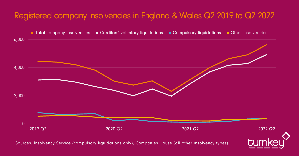 Q2 2019 - Q2 2022 Registered company insolvencies England and Wales